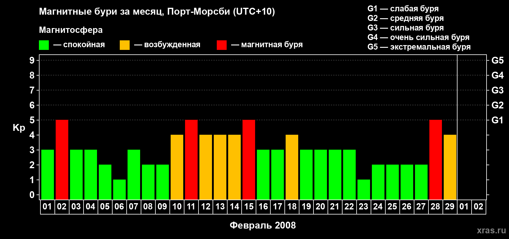 Изменения геомагнитного индекса Kp в феврале 2008 года