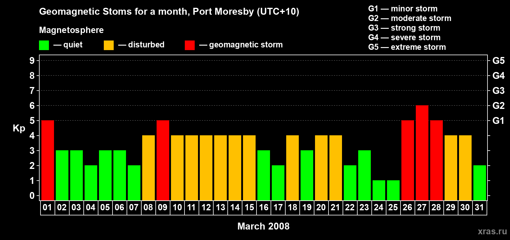 Changes in the maximum daily geomagnetic index Kp in March 2008