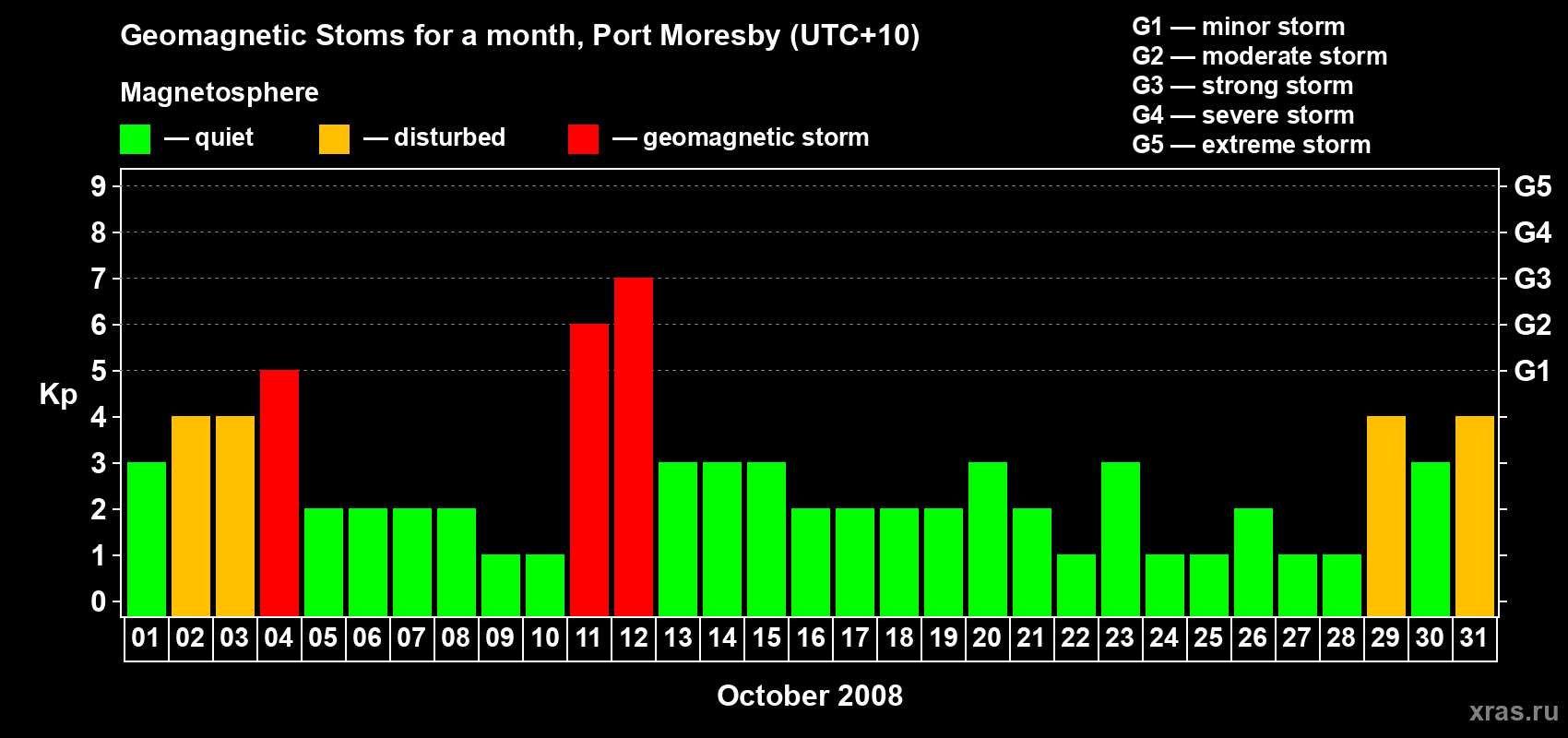Changes in the maximum daily geomagnetic index Kp in October 2008