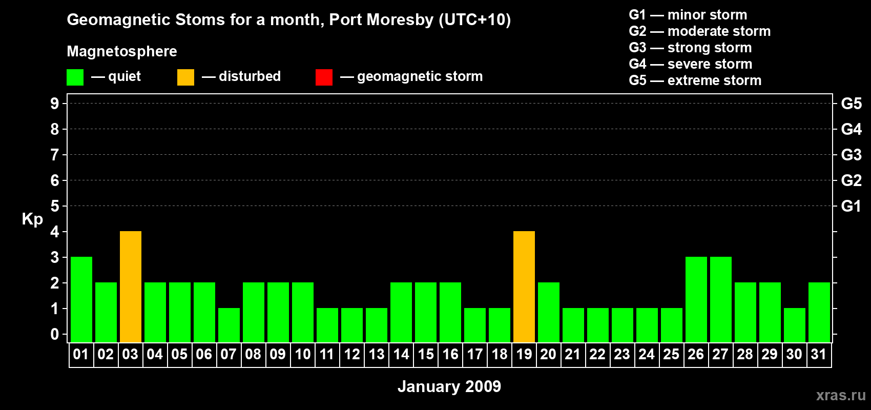 Changes in the maximum daily geomagnetic index Kp in January 2009