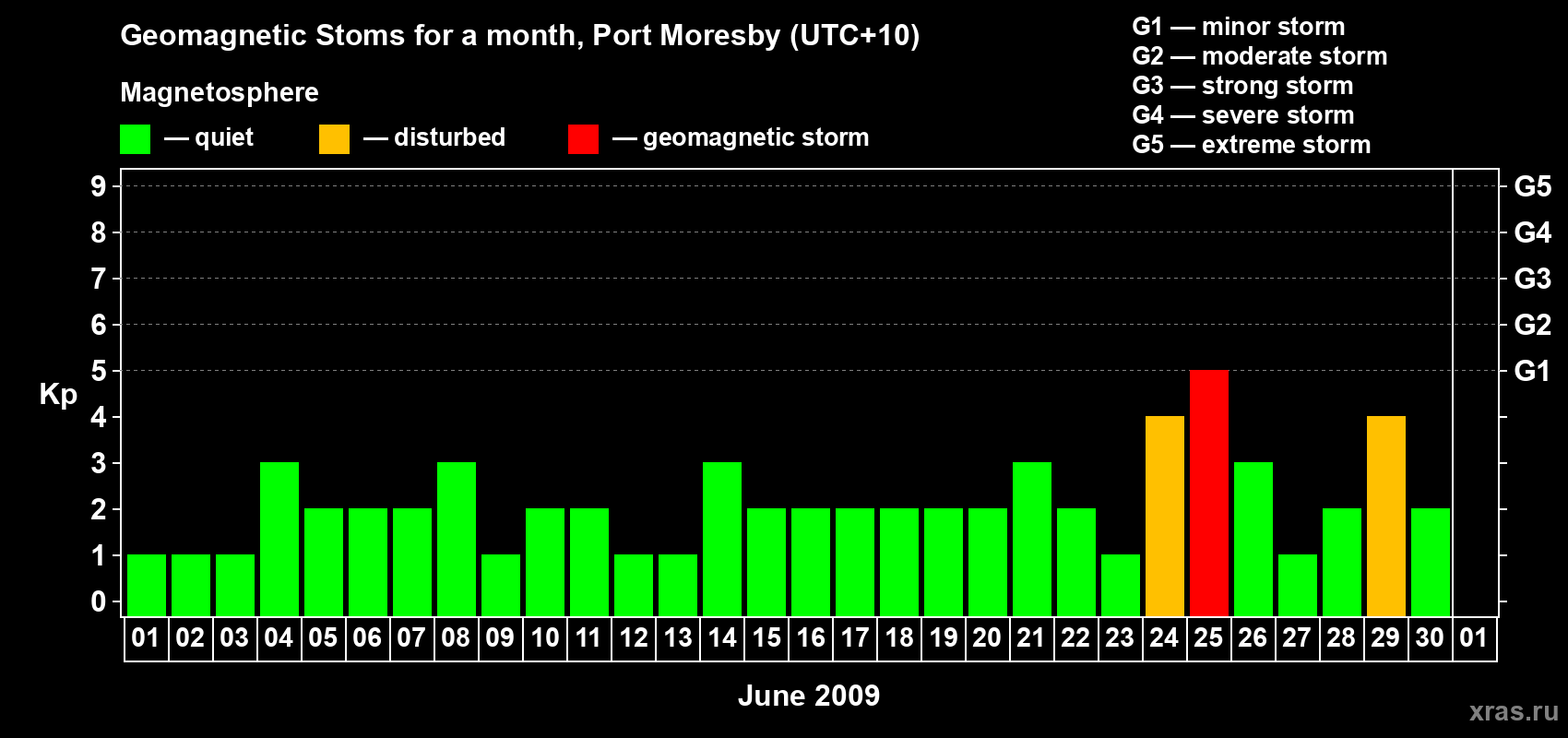 Changes in the maximum daily geomagnetic index Kp in June 2009
