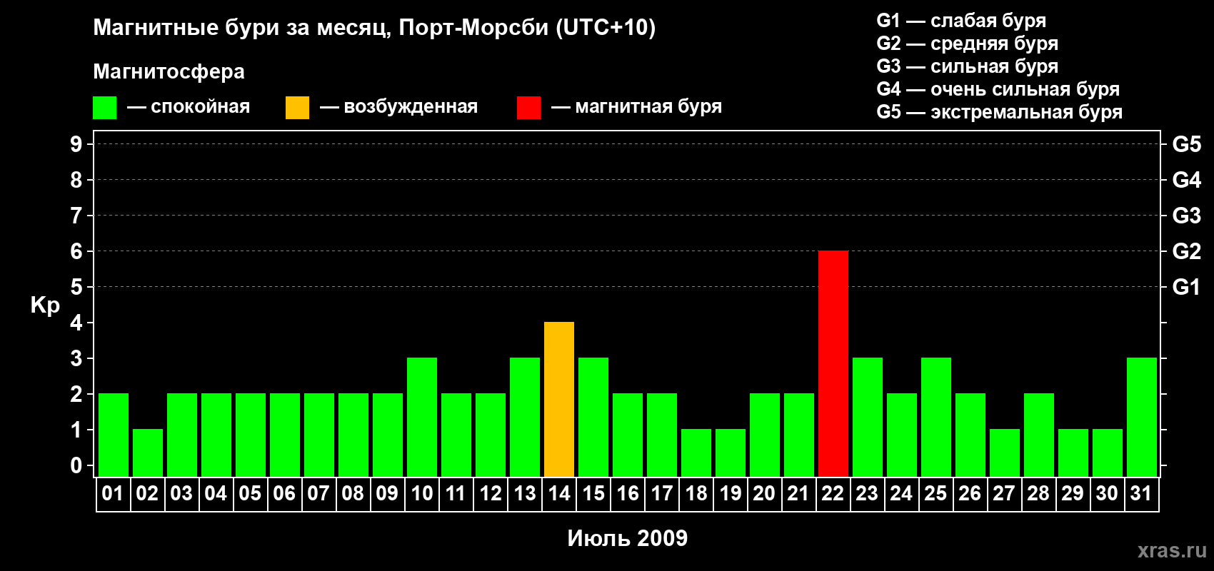 Изменения геомагнитного индекса Kp в июле 2009 года