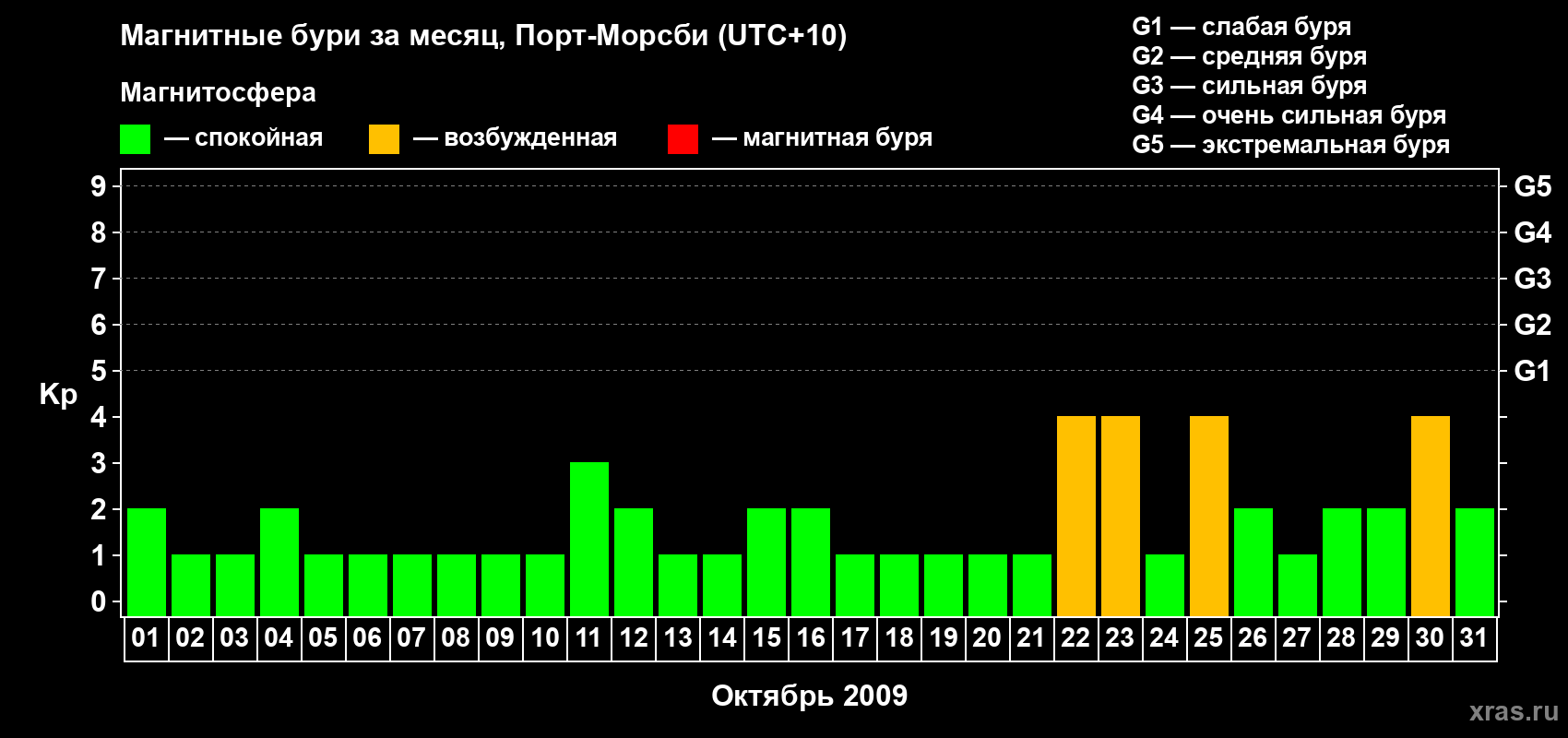 Изменения геомагнитного индекса Kp в октябре 2009 года