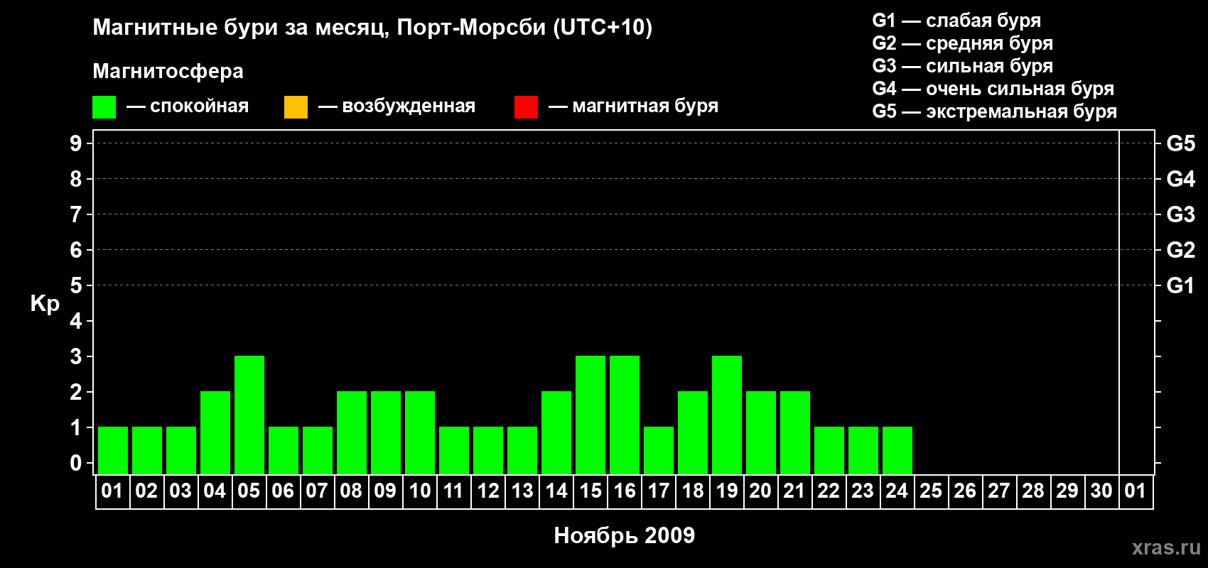 Изменения геомагнитного индекса Kp в ноябре 2009 года