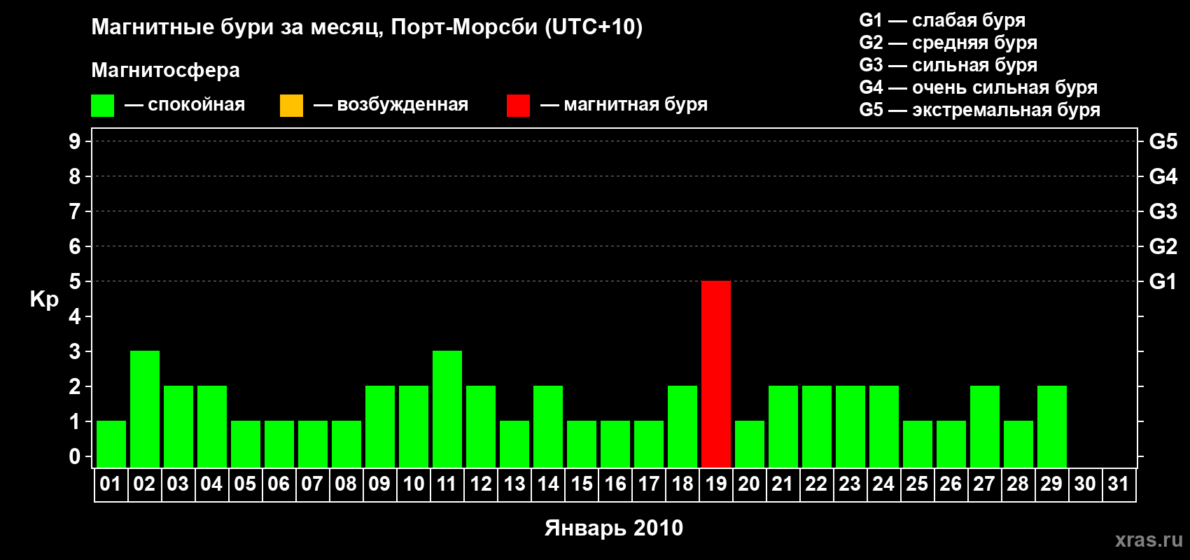 Изменения геомагнитного индекса Kp в январе 2010 года