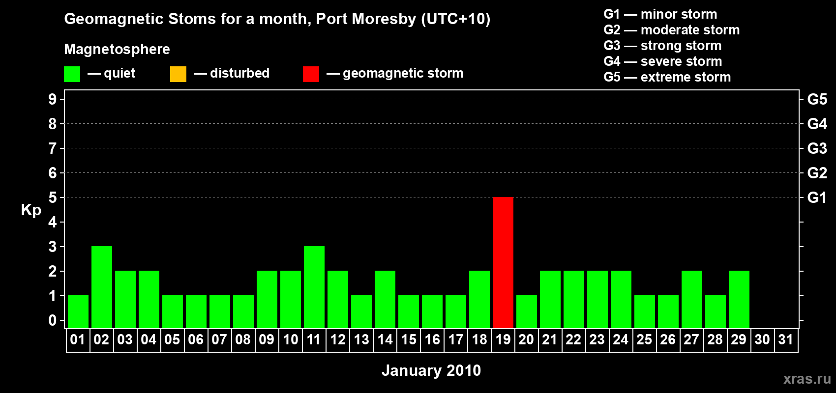 Changes in the maximum daily geomagnetic index Kp in January 2010