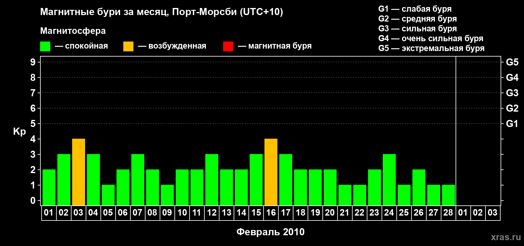 Изменения геомагнитного индекса Kp в феврале 2010 года