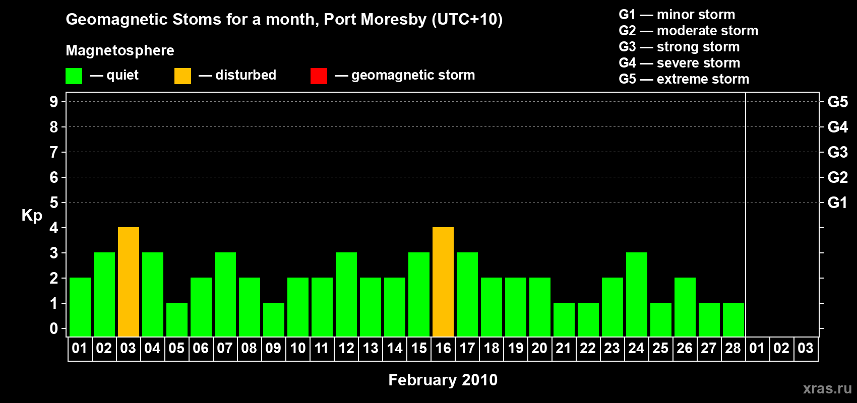 Changes in the maximum daily geomagnetic index Kp in February 2010