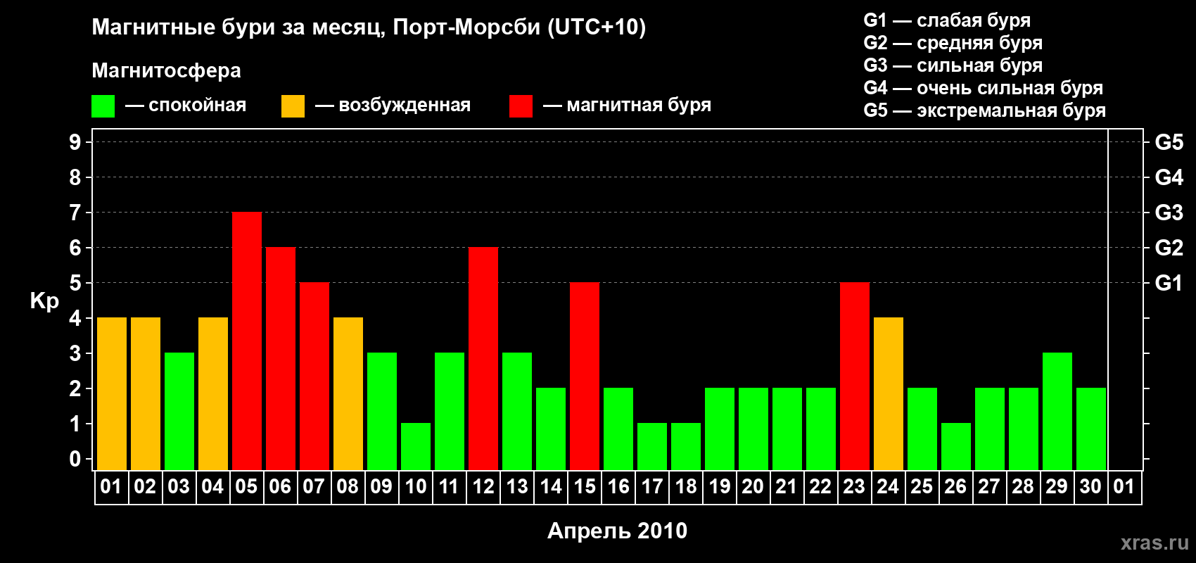 Изменения геомагнитного индекса Kp в апреле 2010 года