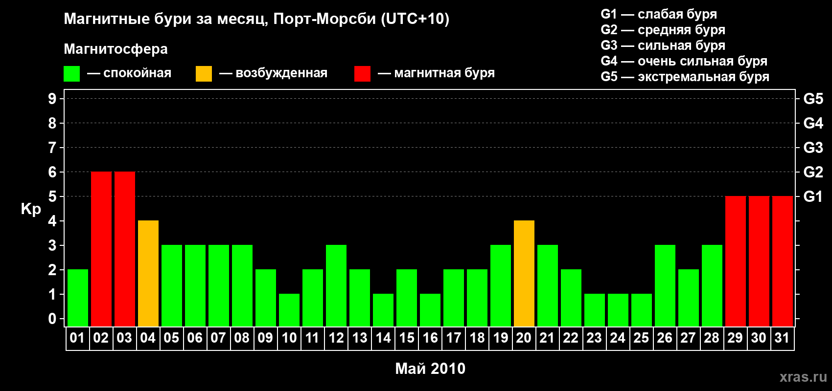 Изменения геомагнитного индекса Kp в мае 2010 года