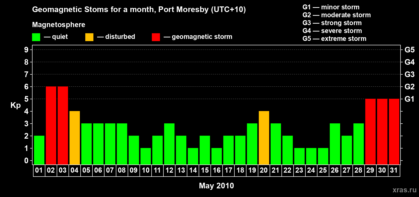 Changes in the maximum daily geomagnetic index Kp in May 2010
