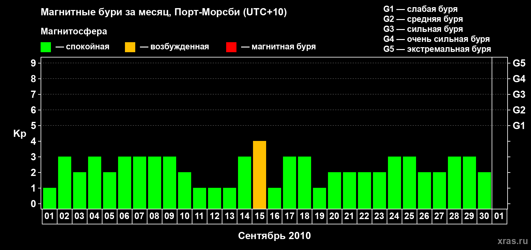 Изменения геомагнитного индекса Kp в сентябре 2010 года