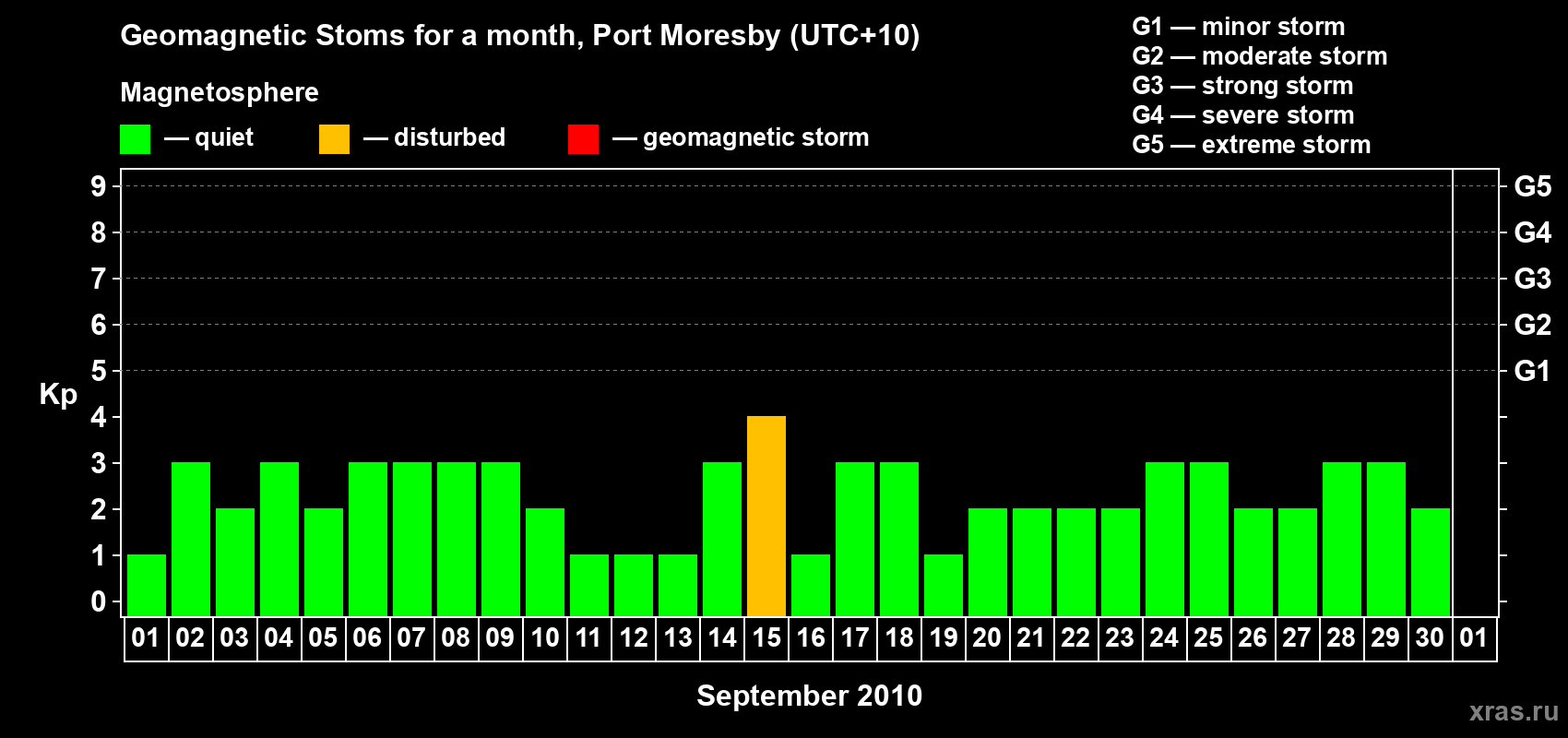 Changes in the maximum daily geomagnetic index Kp in September 2010