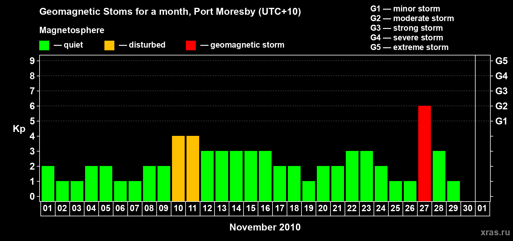 Changes in the maximum daily geomagnetic index Kp in November 2010