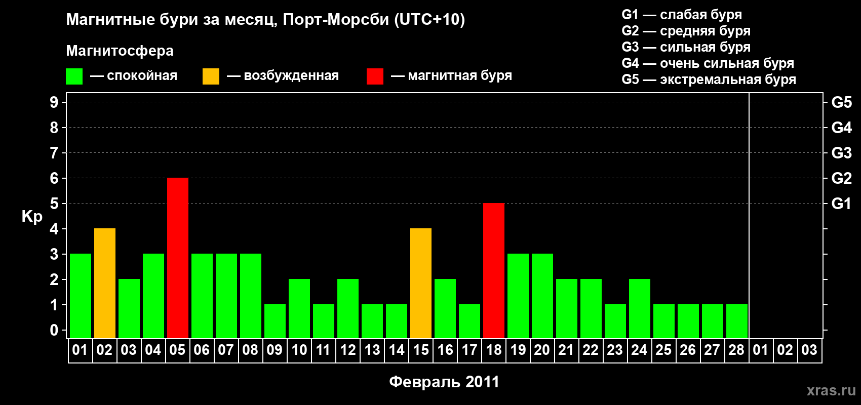 Изменения геомагнитного индекса Kp в феврале 2011 года