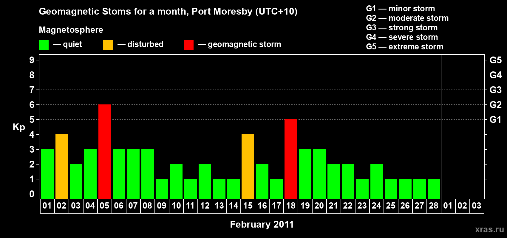 Changes in the maximum daily geomagnetic index Kp in February 2011
