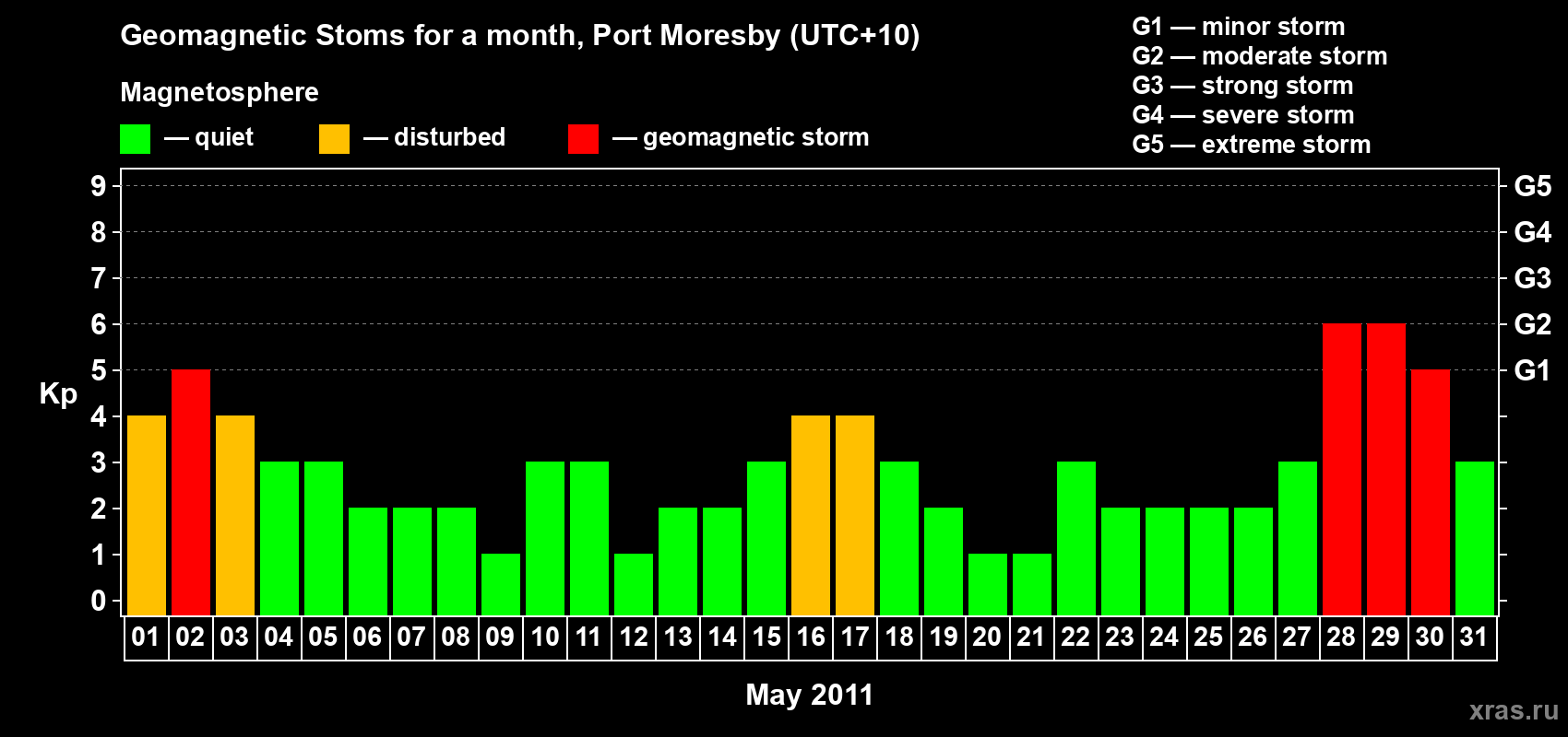 Changes in the maximum daily geomagnetic index Kp in May 2011