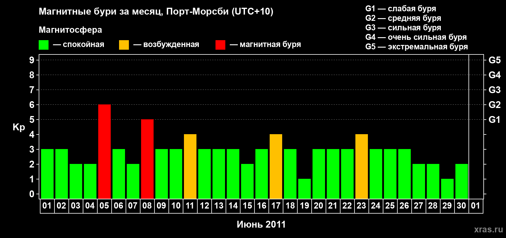 Изменения геомагнитного индекса Kp в июне 2011 года