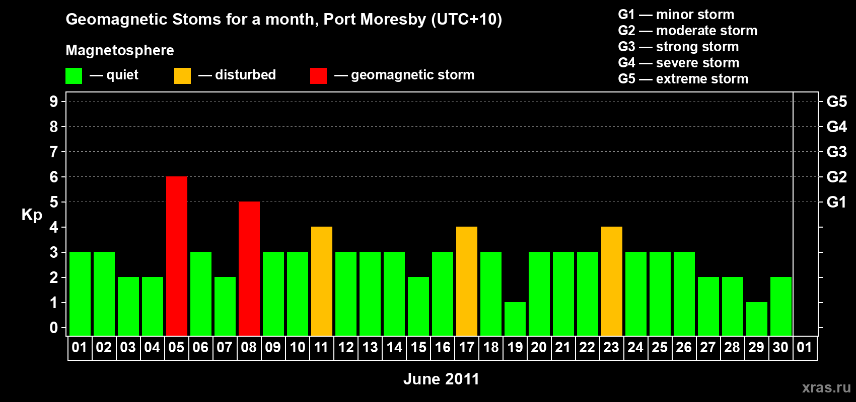 Changes in the maximum daily geomagnetic index Kp in June 2011