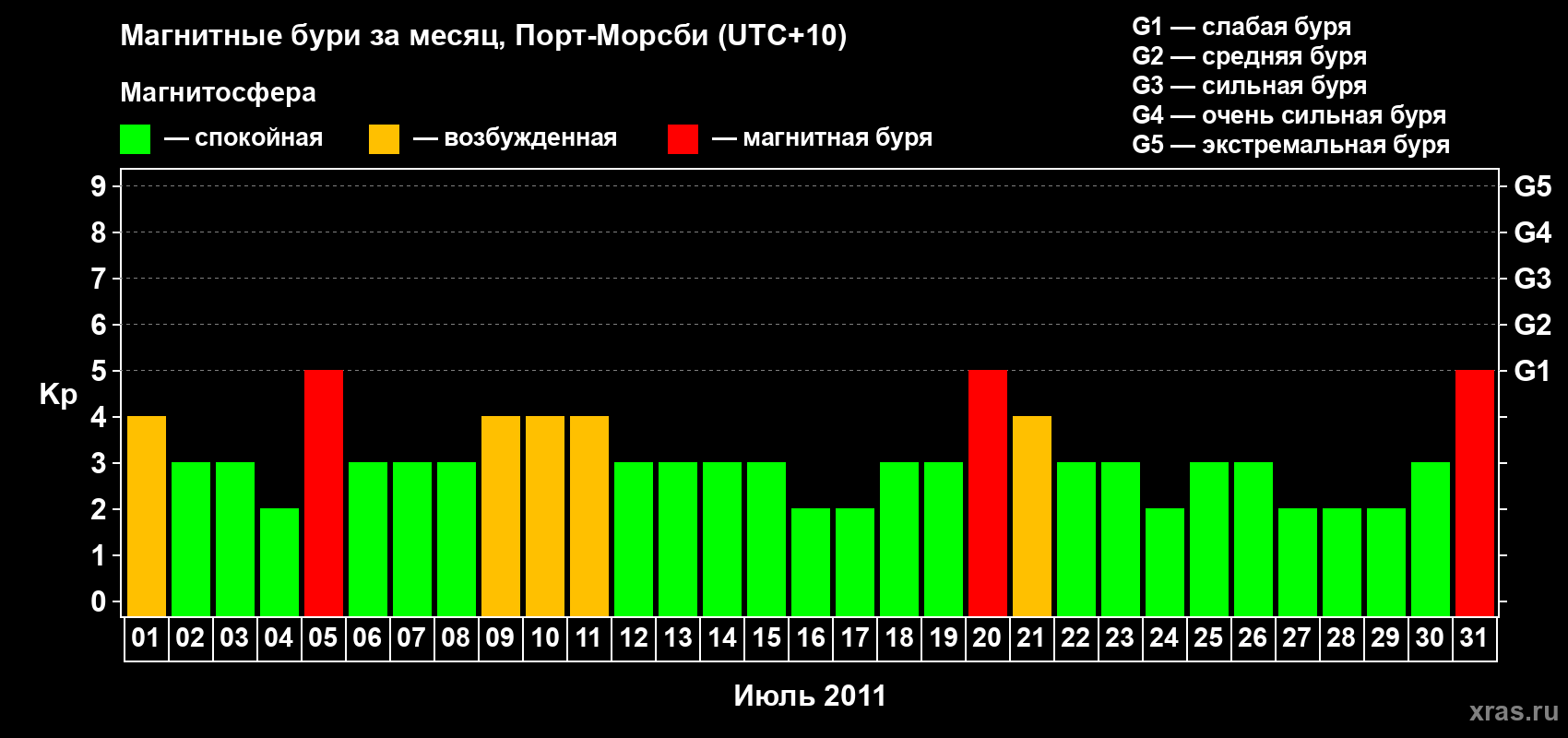Изменения геомагнитного индекса Kp в июле 2011 года