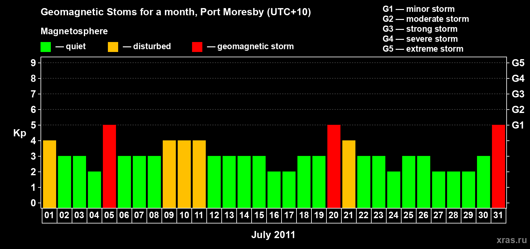 Changes in the maximum daily geomagnetic index Kp in July 2011