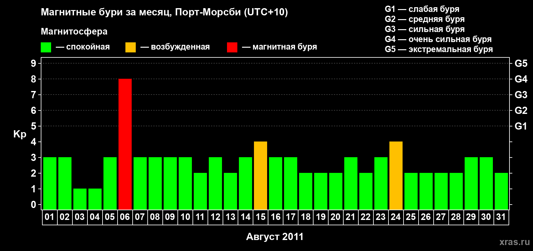 Изменения геомагнитного индекса Kp в августе 2011 года