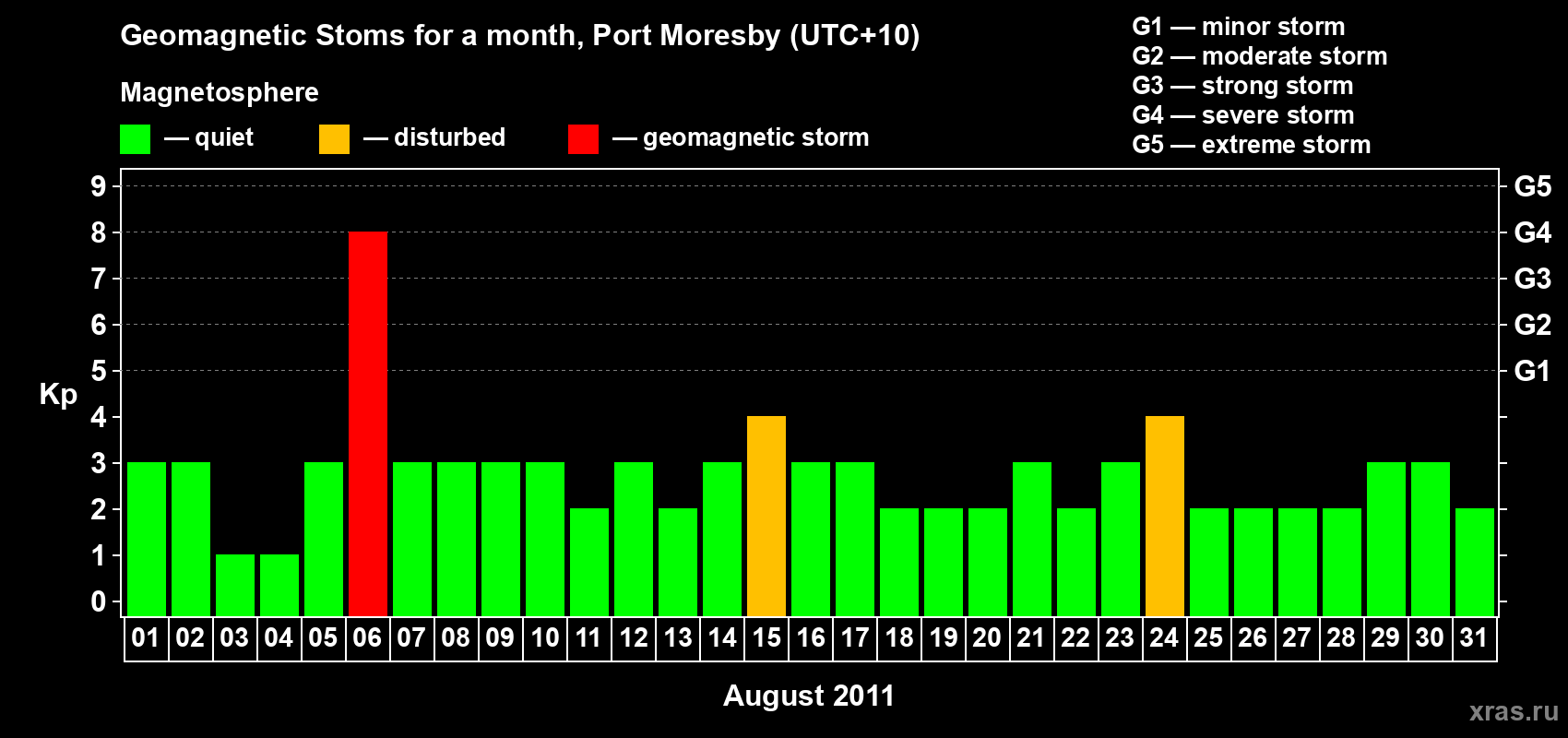 Changes in the maximum daily geomagnetic index Kp in August 2011