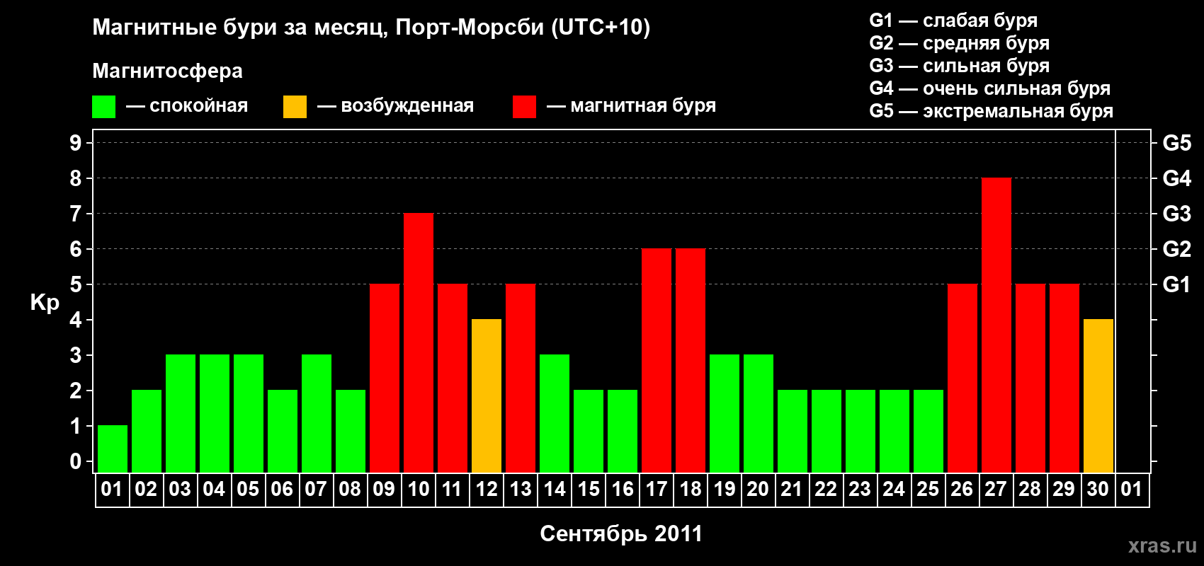 Изменения геомагнитного индекса Kp в сентябре 2011 года