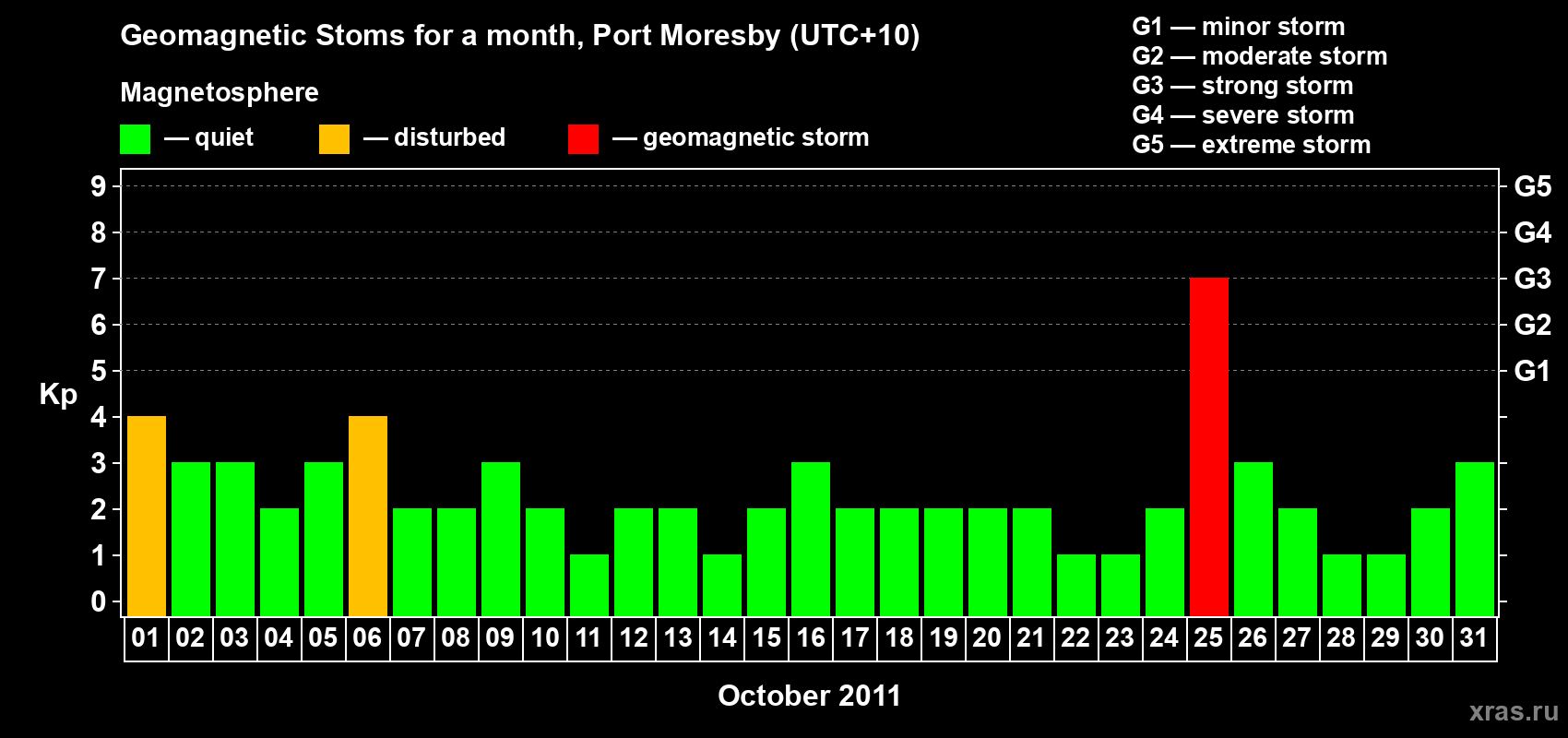 Changes in the maximum daily geomagnetic index Kp in October 2011