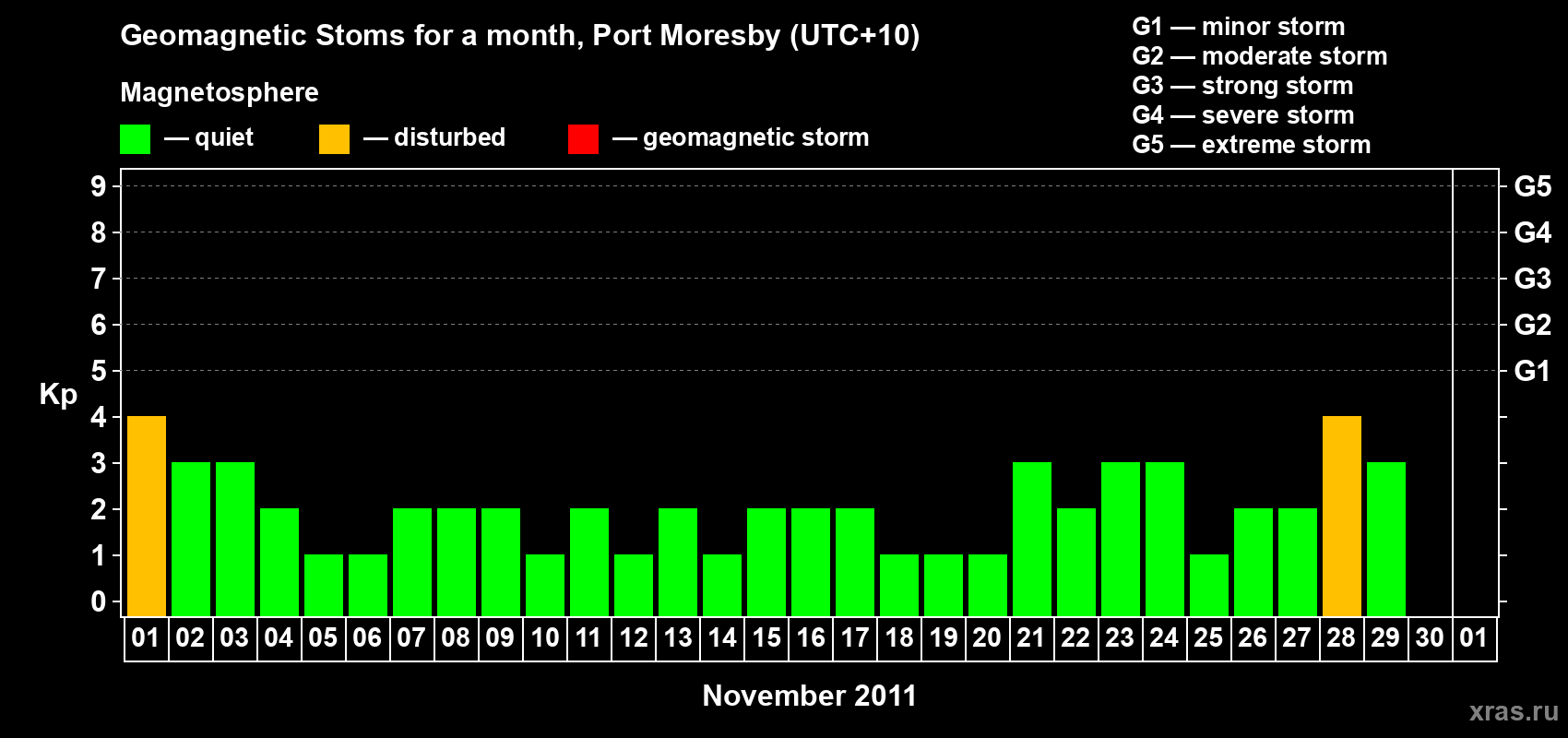 Changes in the maximum daily geomagnetic index Kp in November 2011