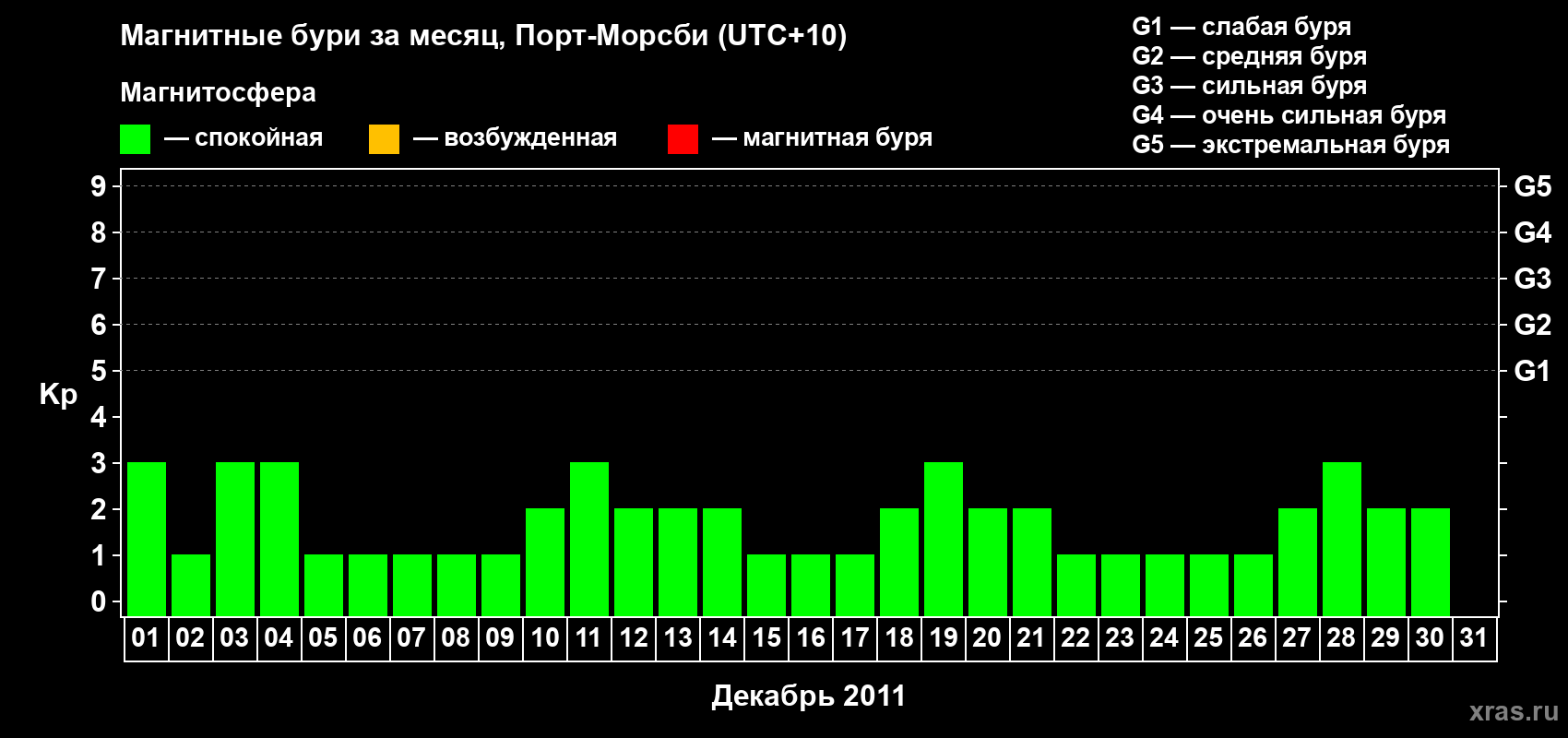Изменения геомагнитного индекса Kp в декабре 2011 года
