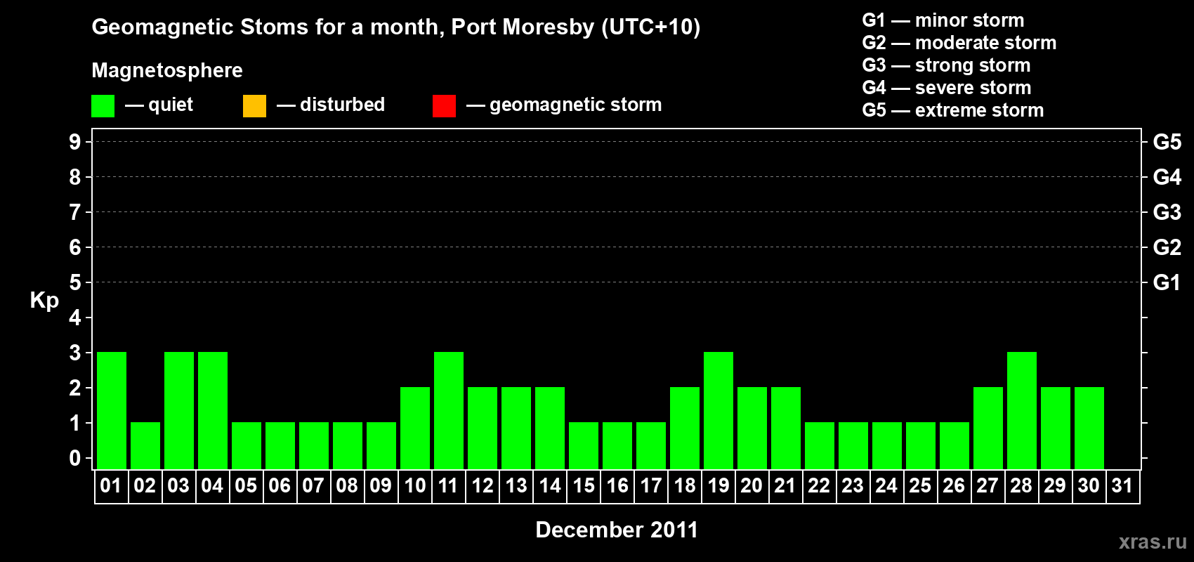 Changes in the maximum daily geomagnetic index Kp in December 2011
