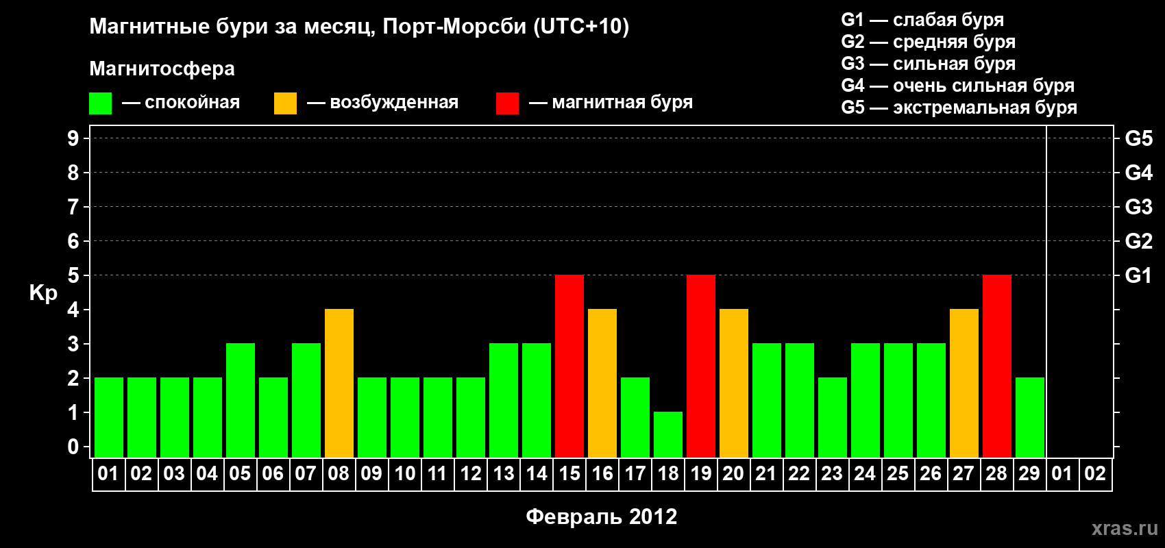 Изменения геомагнитного индекса Kp в феврале 2012 года