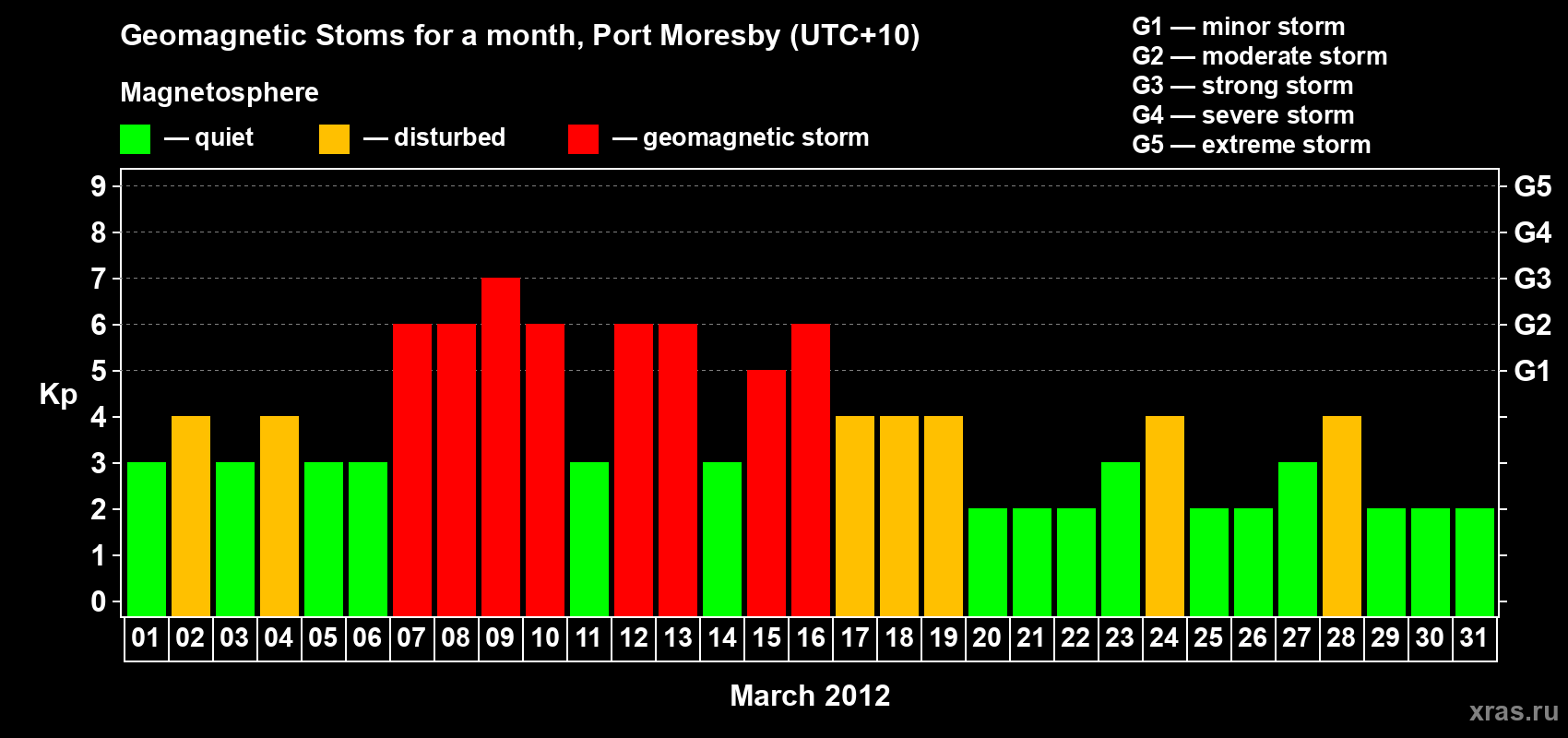 Changes in the maximum daily geomagnetic index Kp in March 2012