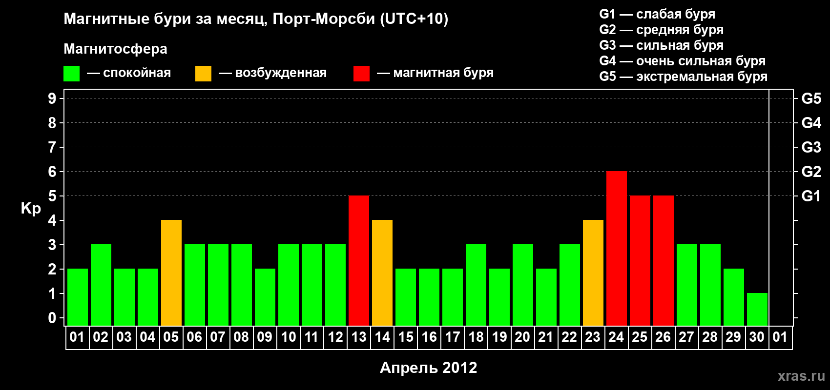 Изменения геомагнитного индекса Kp в апреле 2012 года