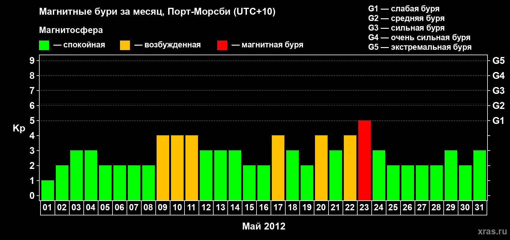Изменения геомагнитного индекса Kp в мае 2012 года