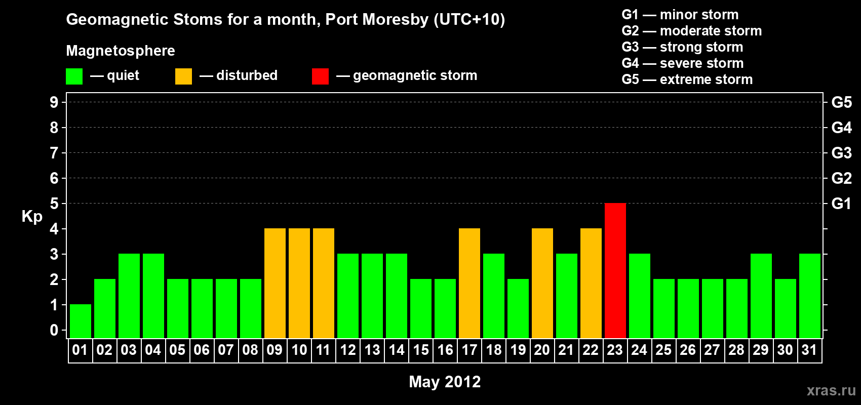 Changes in the maximum daily geomagnetic index Kp in May 2012