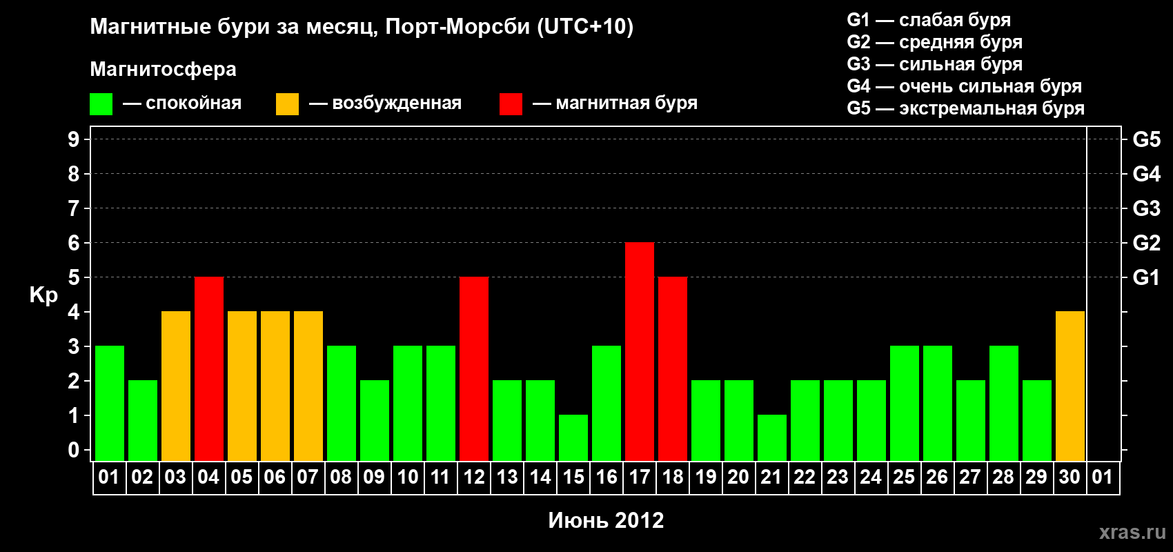 Изменения геомагнитного индекса Kp в июне 2012 года