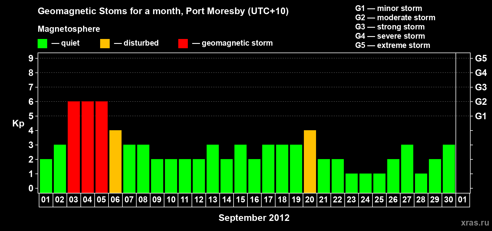 Changes in the maximum daily geomagnetic index Kp in September 2012