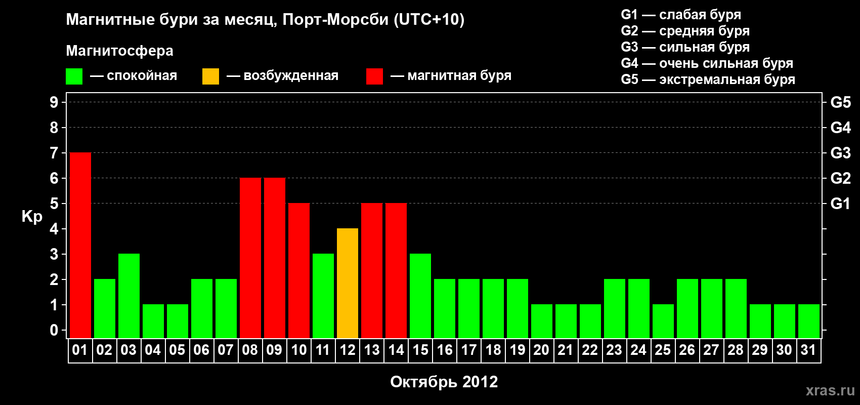 Изменения геомагнитного индекса Kp в октябре 2012 года