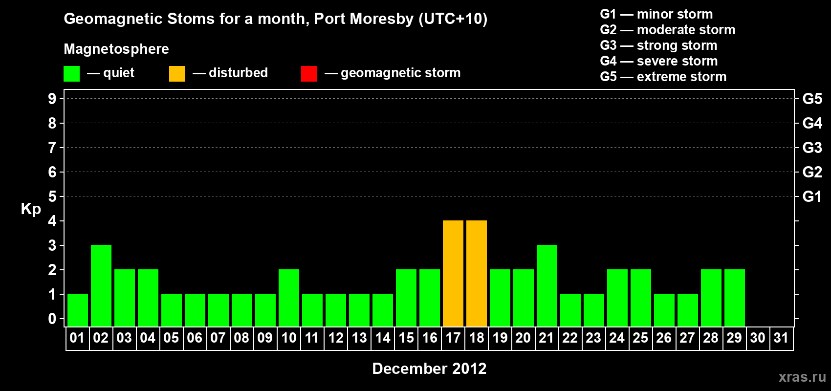 Changes in the maximum daily geomagnetic index Kp in December 2012