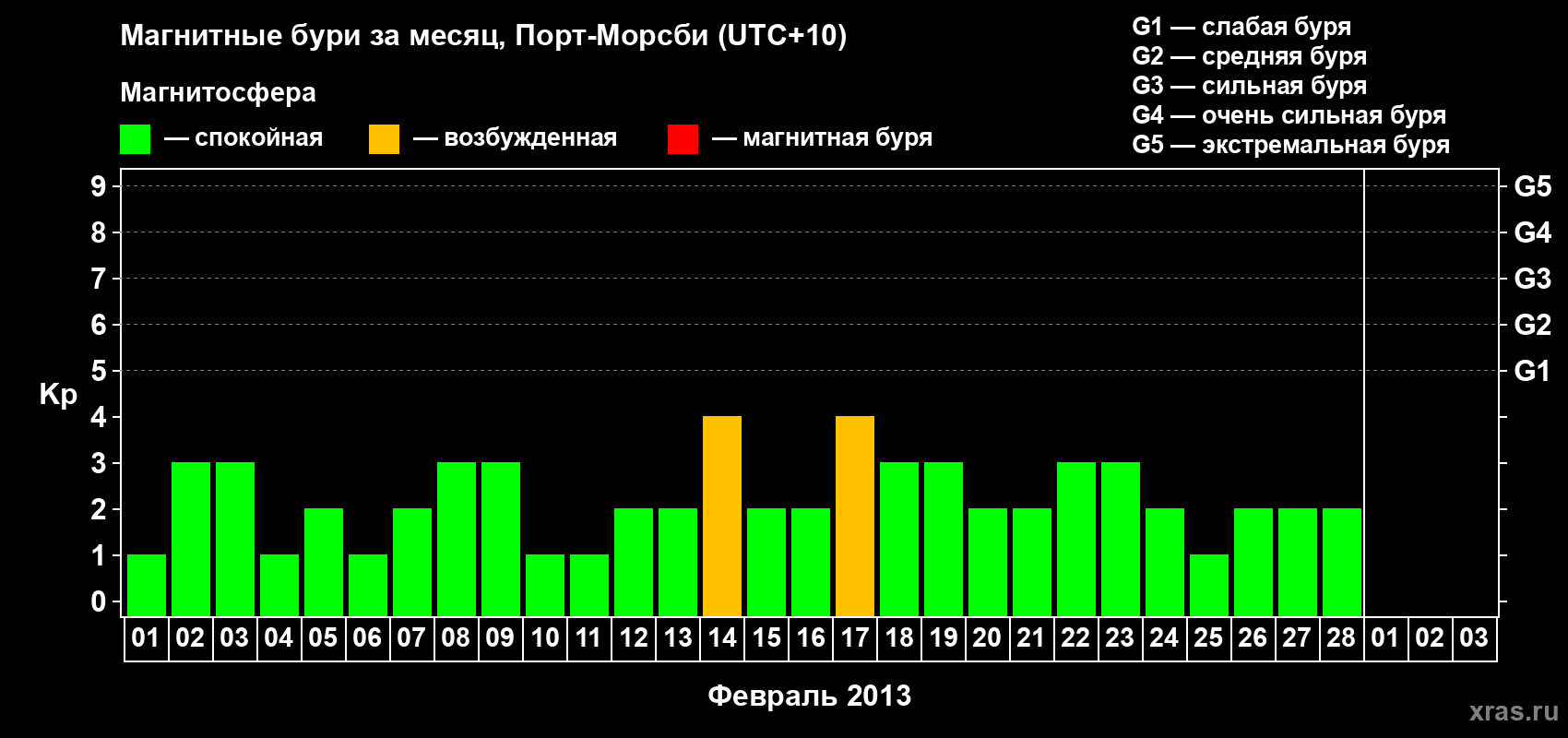 Изменения геомагнитного индекса Kp в феврале 2013 года