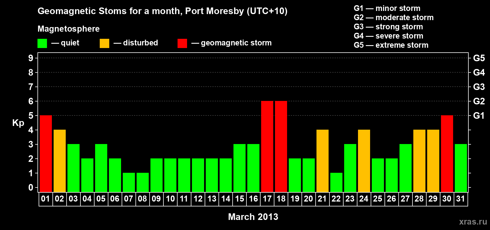 Changes in the maximum daily geomagnetic index Kp in March 2013