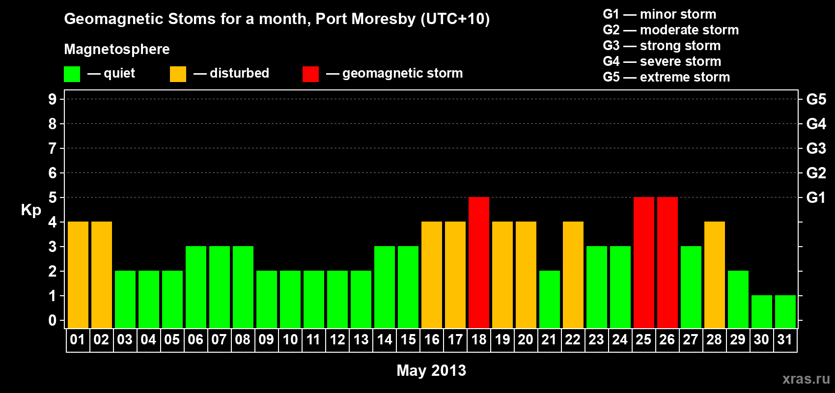 Changes in the maximum daily geomagnetic index Kp in May 2013