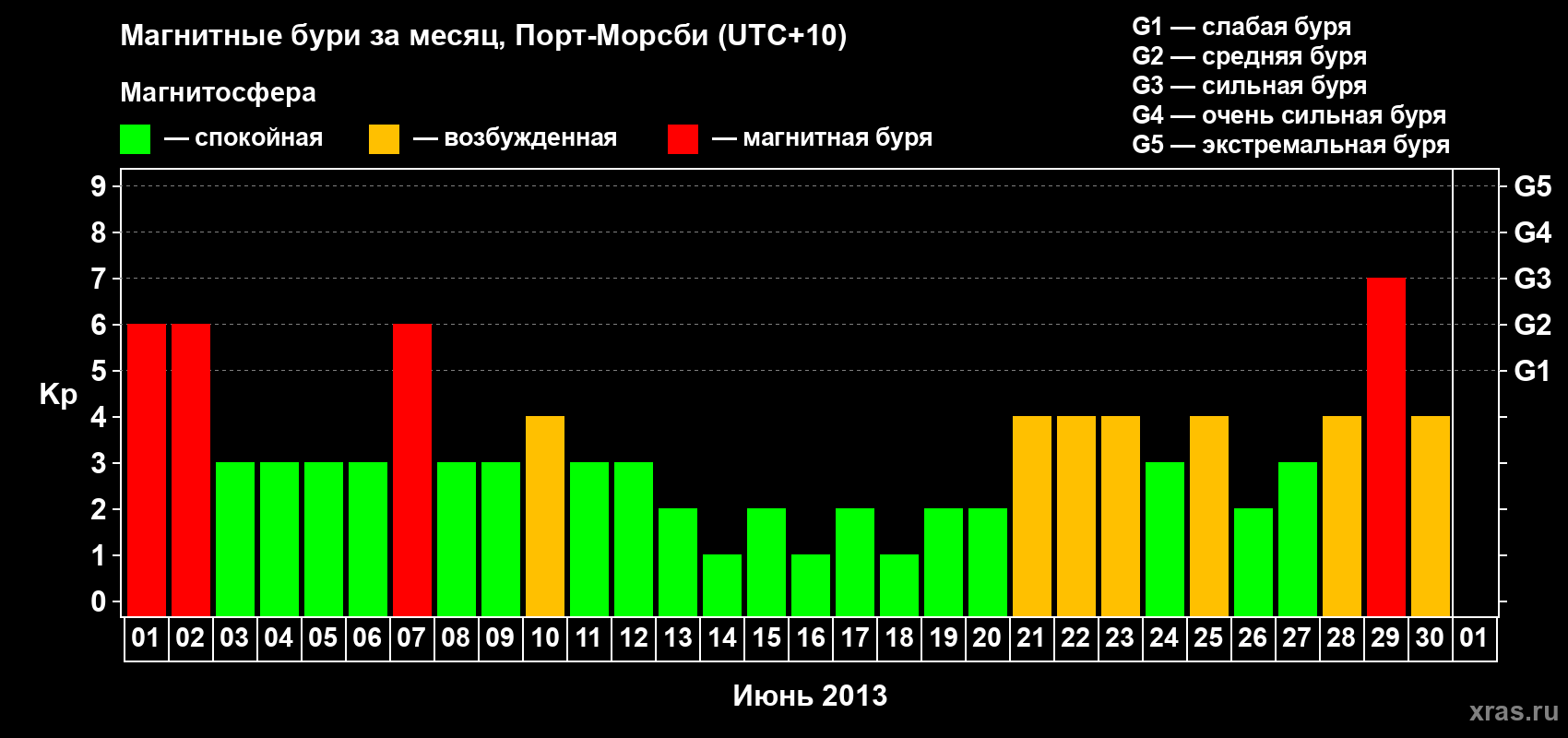 Изменения геомагнитного индекса Kp в июне 2013 года