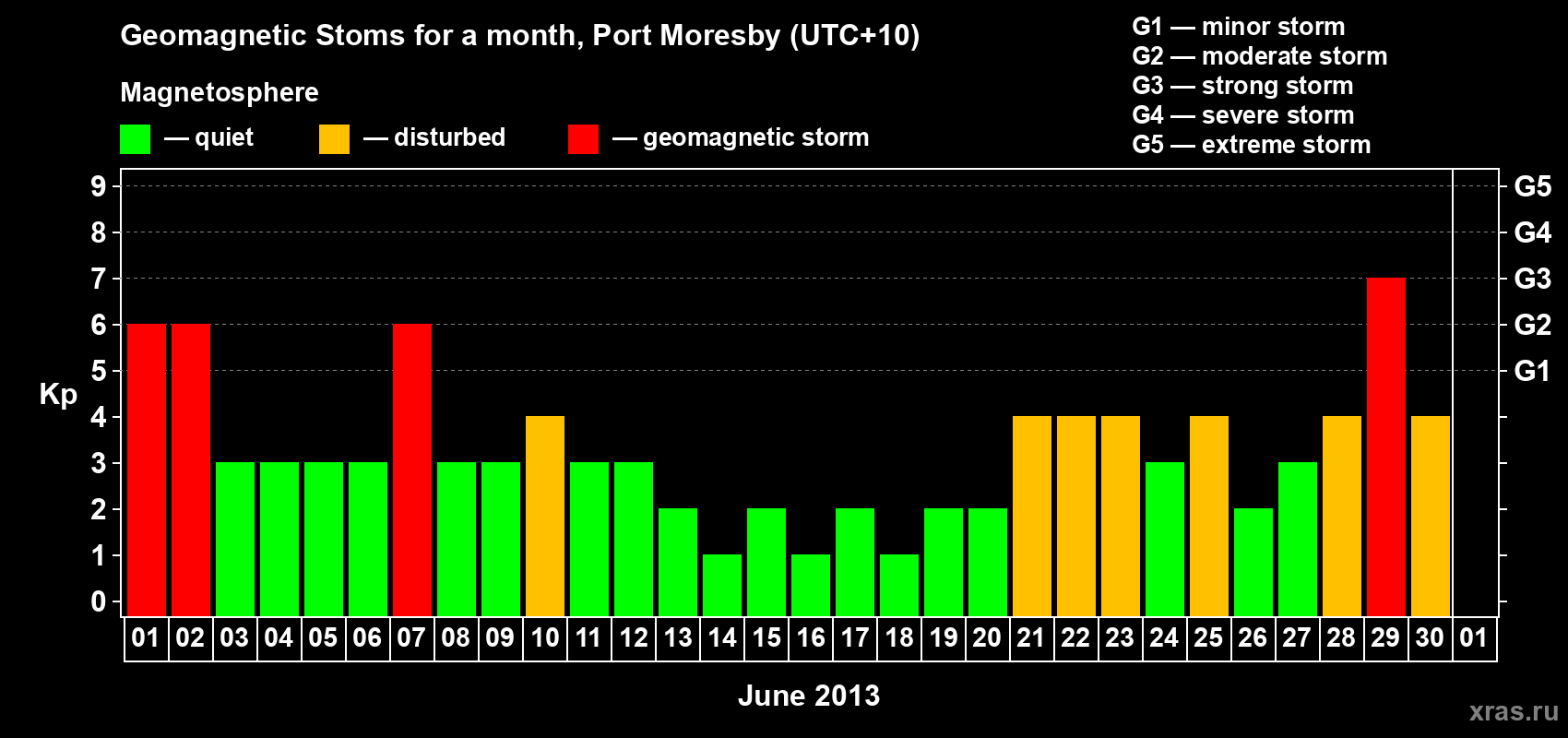 Changes in the maximum daily geomagnetic index Kp in June 2013