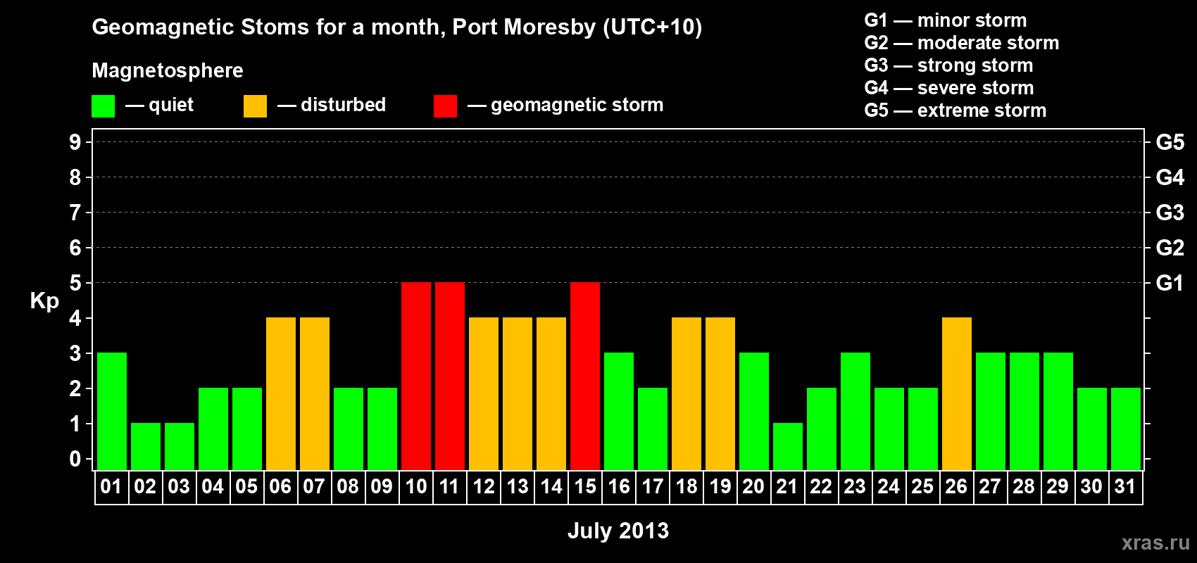 Changes in the maximum daily geomagnetic index Kp in July 2013