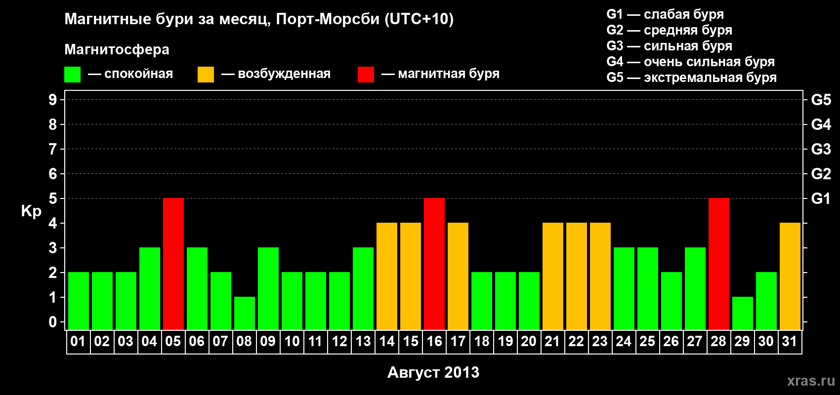 Изменения геомагнитного индекса Kp в августе 2013 года