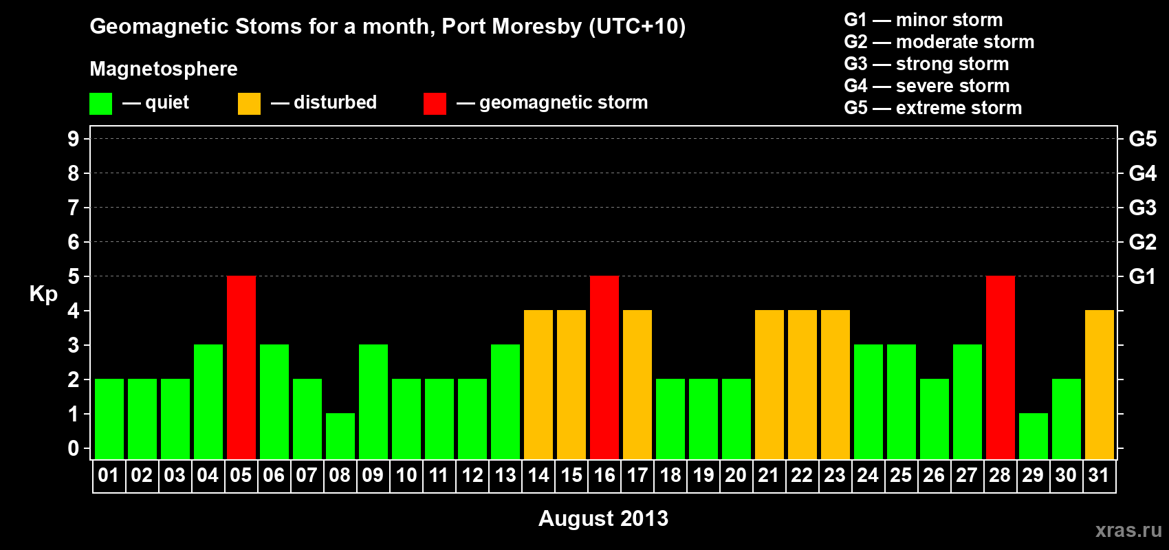 Changes in the maximum daily geomagnetic index Kp in August 2013