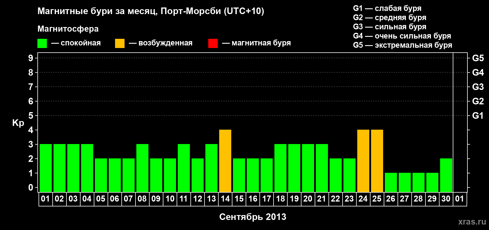 Изменения геомагнитного индекса Kp в сентябре 2013 года